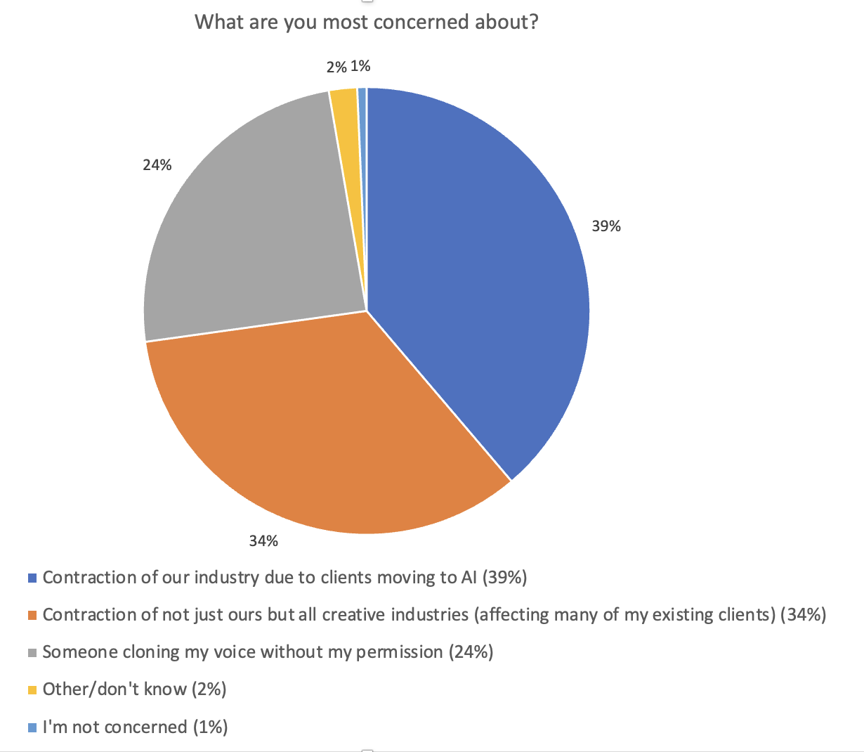 The responses to this question highlighted a predominant concern regarding the contraction of the voiceover industry and its associated creative fields.