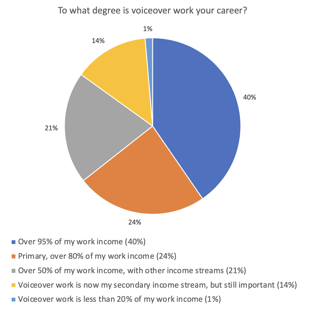 The results of this quesiton indicate that for over 85% of you, voiceover work is your primary work income and career.