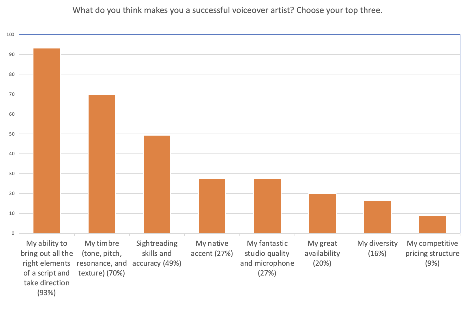 This particular question revealed that the majority of voiceover artists attribute their success to their ability to highlight appropriate elements in a