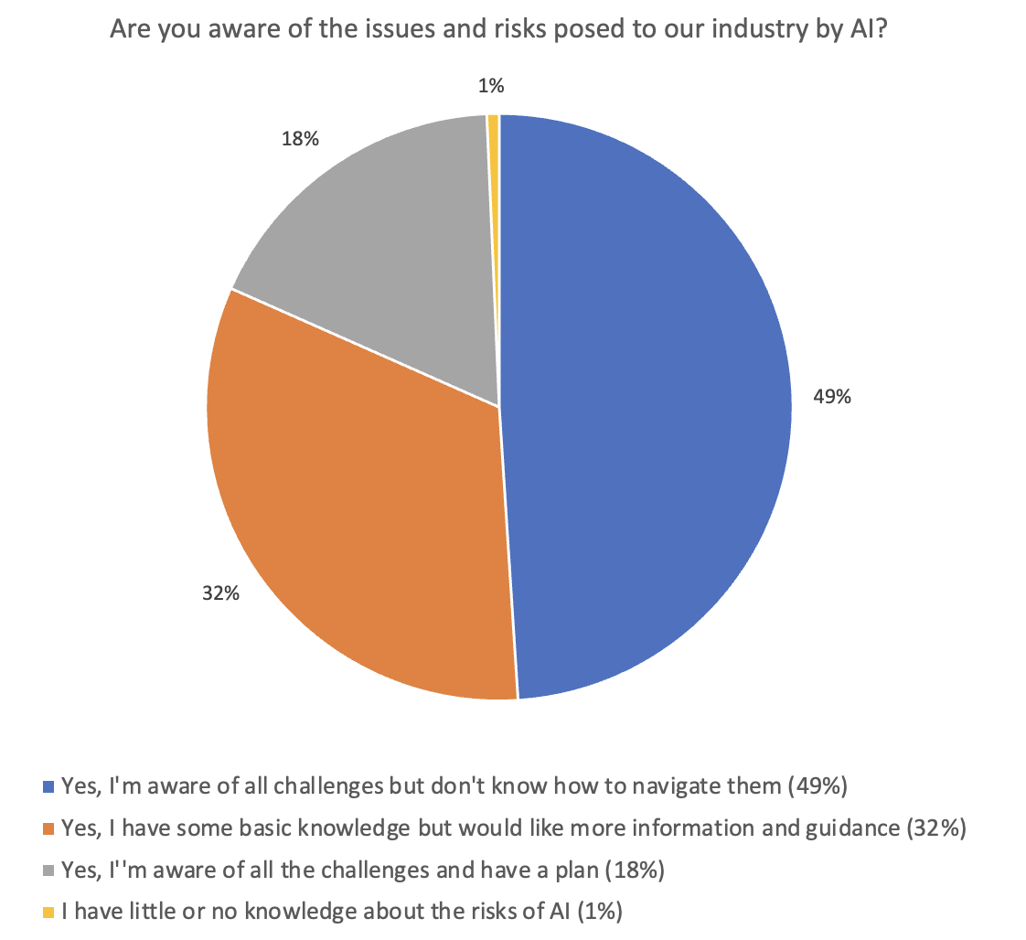 It is encouraging to see that there is a substantial awareness among voiceover artists about the risks and challenges posed by AI technology.