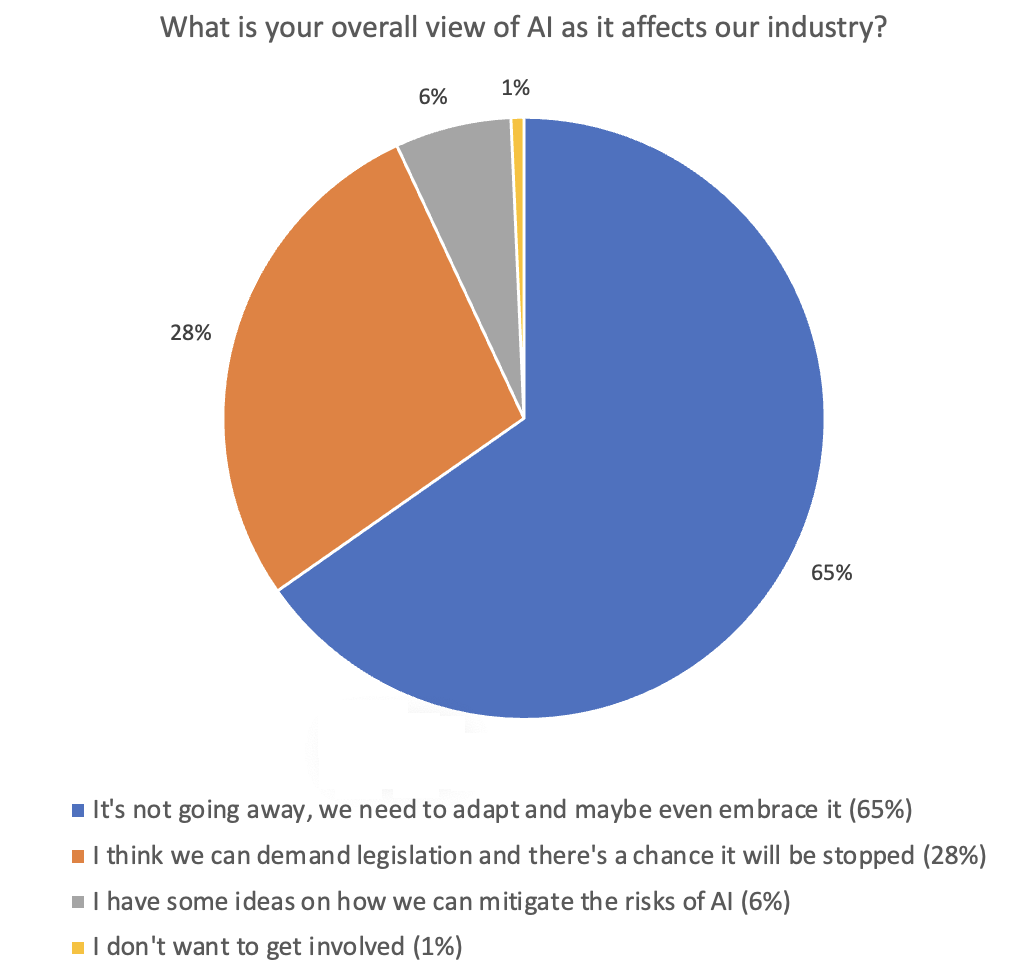 Most voiceover artists recognise that AI is here to stay, and believe that we, as an industry, need to adapt or even embrace the change.
