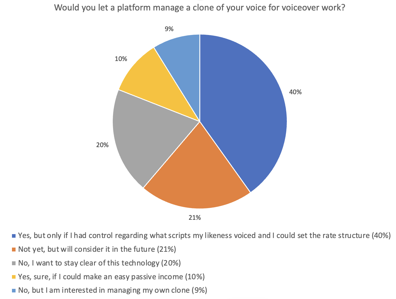 The results for this question captured the diversity of opinions in the community regarding voice cloning.