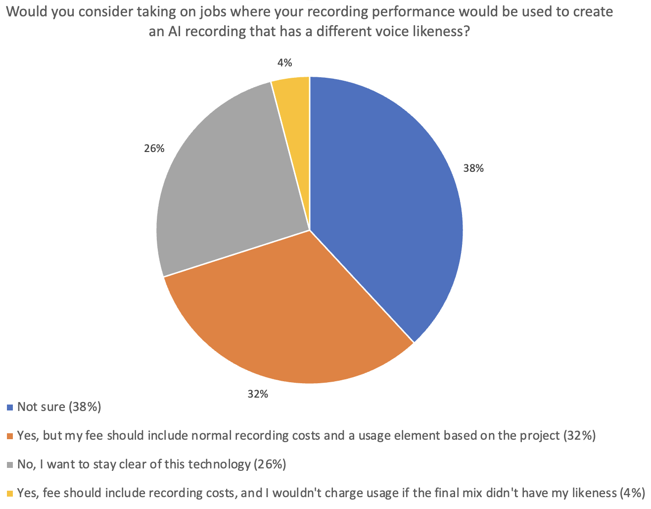 We were somewhat surprised to find that the majority of voiceover artists are uncertain about speech-to-speech technology compared to text-to-speech.