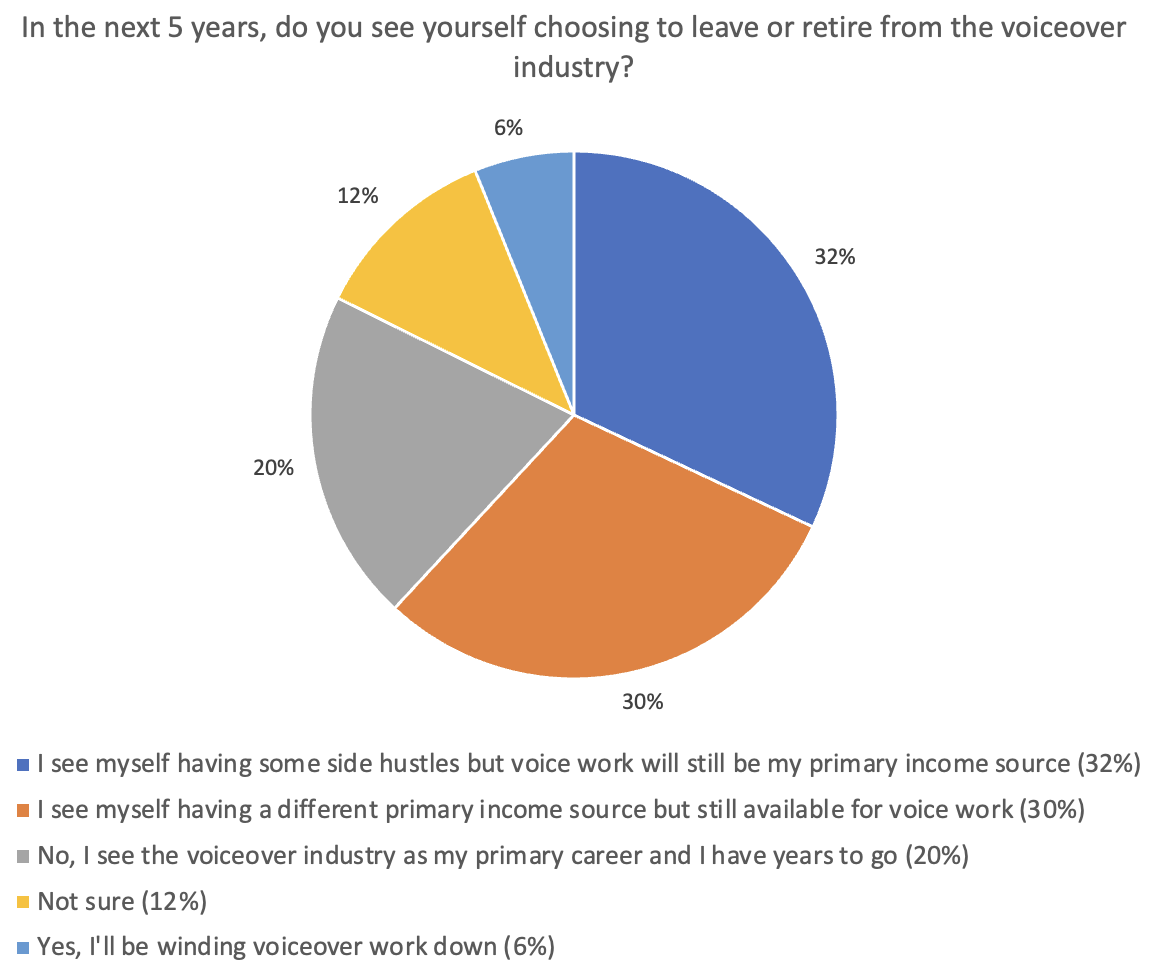 About half of our respondents believe that voice work will remain their main source of income in the next five years.