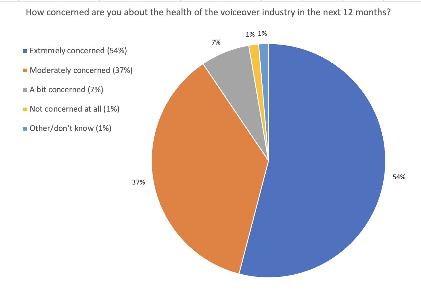 Our initial survey question sought to assess the level of concern within our voiceover community about the industry's prospects over the next 12 months.